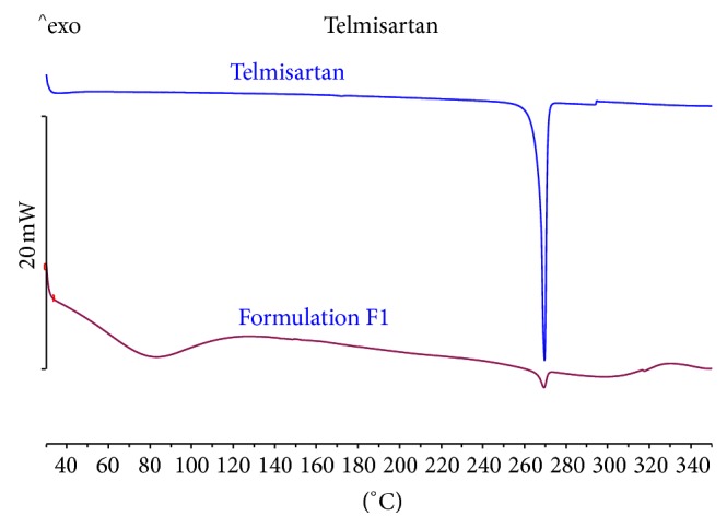 Preparation and characterization of liquisolid compacts for improved dissolution of telmisartan.