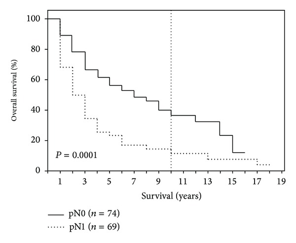 Prognostic factors for long-term survival in patients with ampullary carcinoma: the results of a 15-year observation period after pancreaticoduodenectomy.