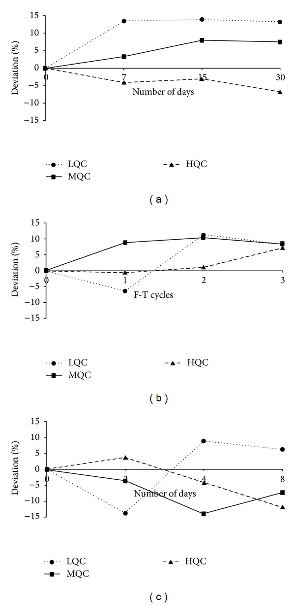 Pharmacokinetic study and bioavailability of a novel synthetic trioxane antimalarial compound 97/63 in rats.