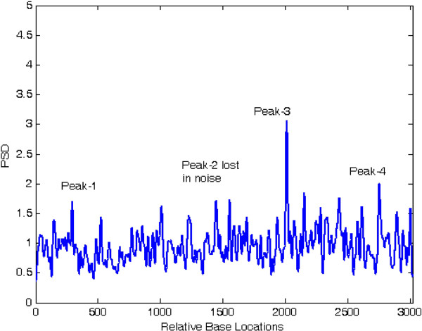 Effective gene prediction by high resolution frequency estimator based on least-norm solution technique.