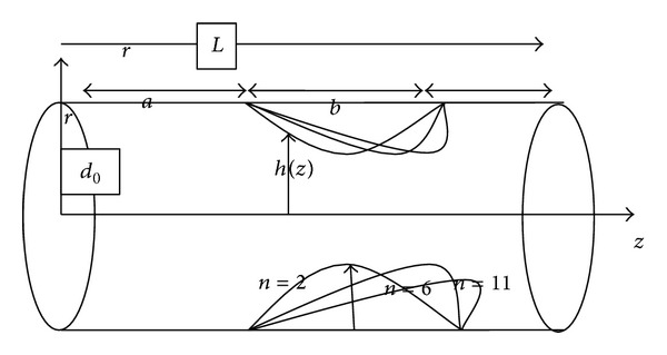 Analysis of Flow Characteristics of the Blood Flowing through an Inclined Tapered Porous Artery with Mild Stenosis under the Influence of an Inclined Magnetic Field.