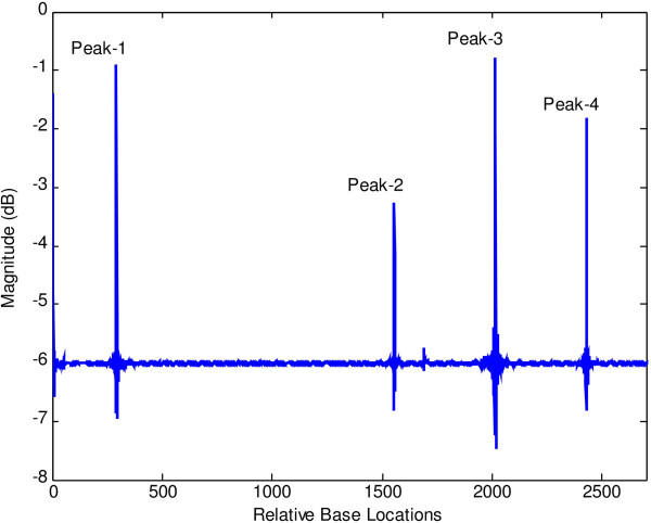 Effective gene prediction by high resolution frequency estimator based on least-norm solution technique.