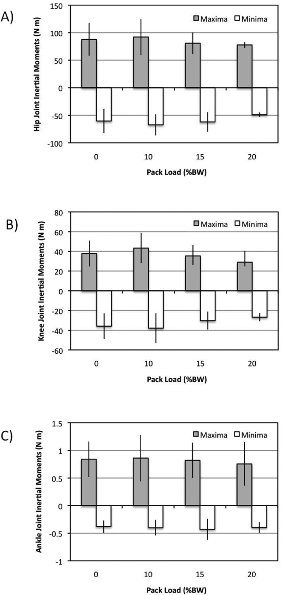 Biomechanical Analysis of Concealed Pack Load Influences on Terrorist Gait Signatures Derived from Gröbner Basis Theory.