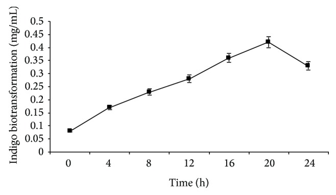 Biotransformation of Indigo Pigment by Indigenously Isolated Pseudomonas sp. HAV-1 and Assessment of Its Antioxidant Property.