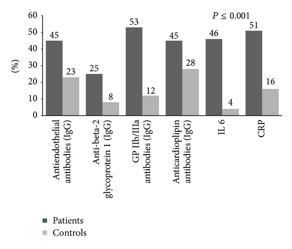 Chronic exposure to oral pathogens and autoimmune reactivity in acute coronary atherothrombosis.