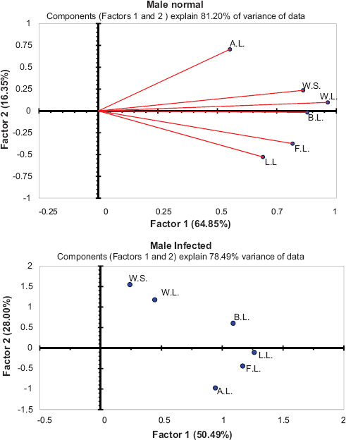 Estimation of Fitness of Normal and Stylopized Paddy Pest, White Leafhopper <i>Cofana spectra</i> (Distant) (Hemiptera: Cicadellidae), in West Bengal, India through Correlation of Life History Traits.