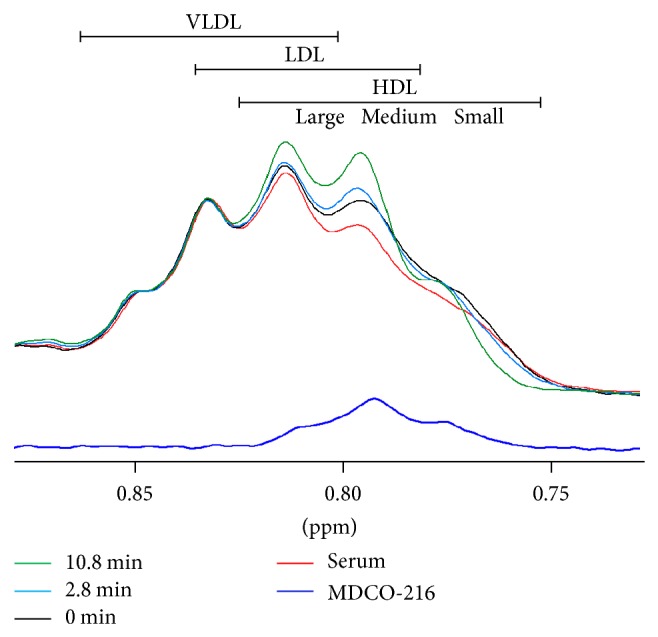 Incubation of MDCO-216 (ApoA-IMilano/POPC) with Human Serum Potentiates ABCA1-Mediated Cholesterol Efflux Capacity, Generates New Prebeta-1 HDL, and Causes an Increase in HDL Size.