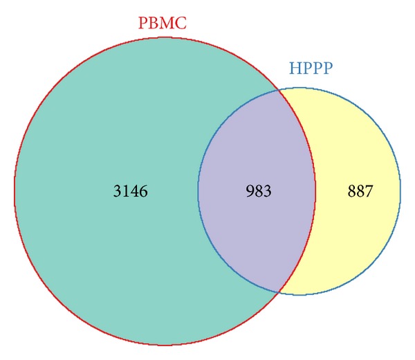 In-depth profiling of the peripheral blood mononuclear cells proteome for clinical blood proteomics.