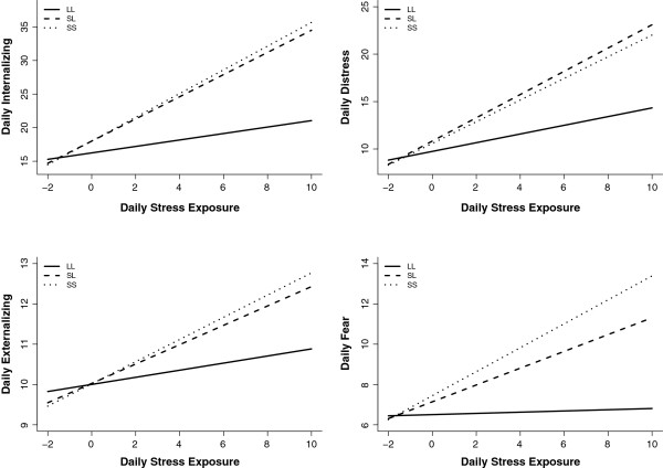 Daily stress reactivity and serotonin transporter gene (5-HTTLPR) variation: internalizing responses to everyday stress as a possible transdiagnostic phenotype.