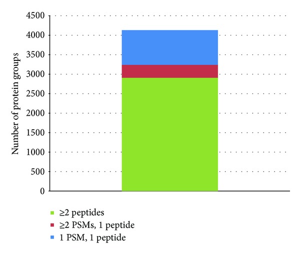 In-depth profiling of the peripheral blood mononuclear cells proteome for clinical blood proteomics.