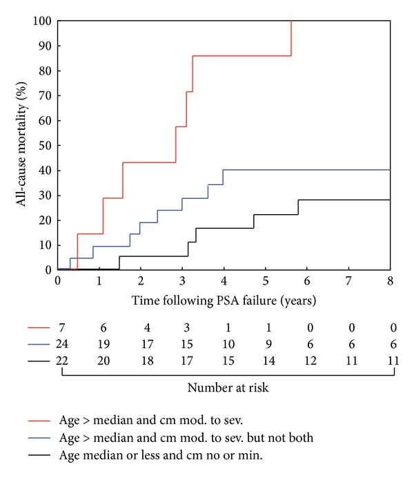 Natural history of untreated prostate specific antigen radiorecurrent prostate cancer in men with favorable prognostic indicators.