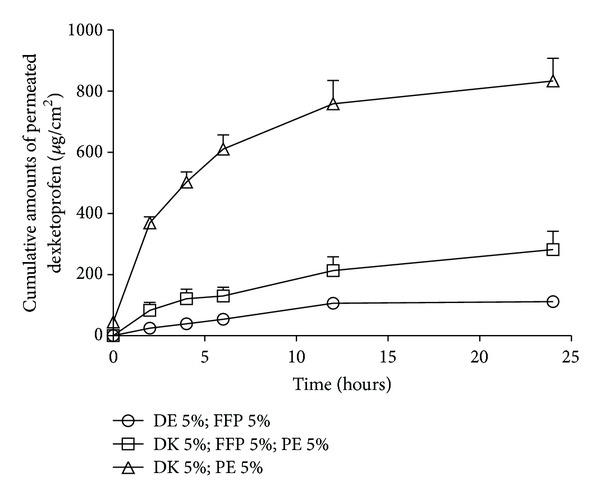 Preparation and the biopharmaceutical evaluation for the metered dose transdermal spray of dexketoprofen.