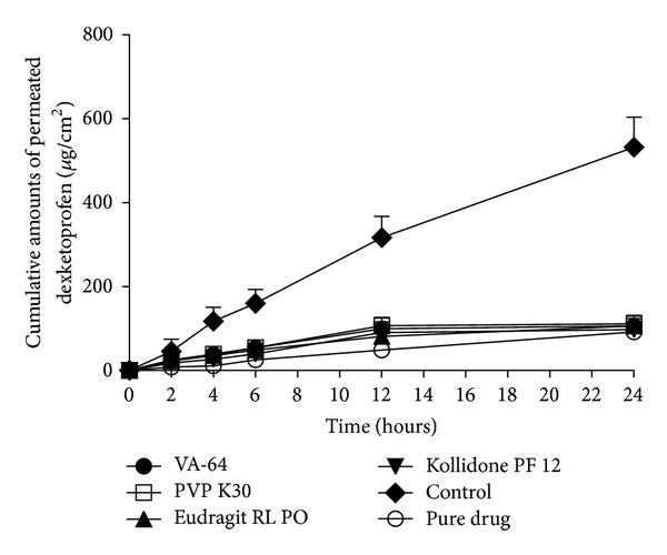 Preparation and the biopharmaceutical evaluation for the metered dose transdermal spray of dexketoprofen.