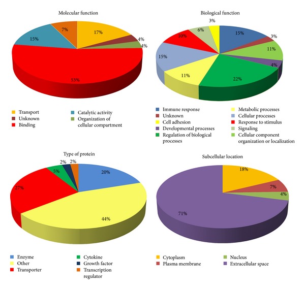 Mapping and Identification of the Urine Proteome of Prostate Cancer Patients by 2D PAGE/MS.