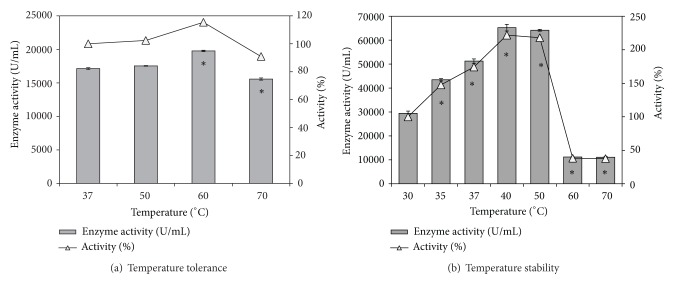 Esterase Active in Polar Organic Solvents from the Yeast Pseudozyma sp. NII 08165.