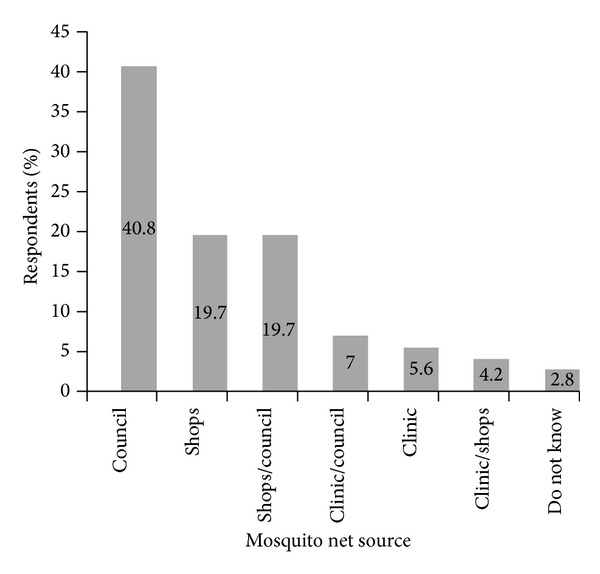 Assessment of risk factors associated with malaria transmission in tubu village, northern botswana.