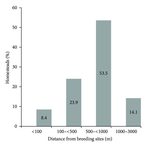 Assessment of risk factors associated with malaria transmission in tubu village, northern botswana.