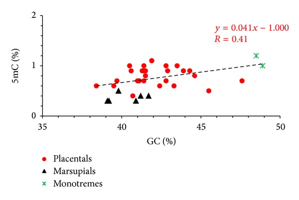 DNA methylation, epigenetics, and evolution in vertebrates: facts and challenges.