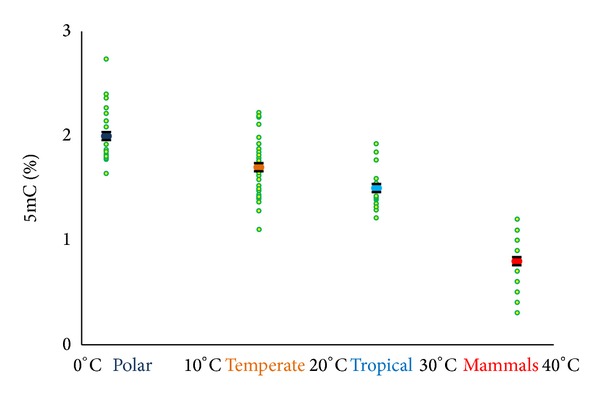 DNA methylation, epigenetics, and evolution in vertebrates: facts and challenges.