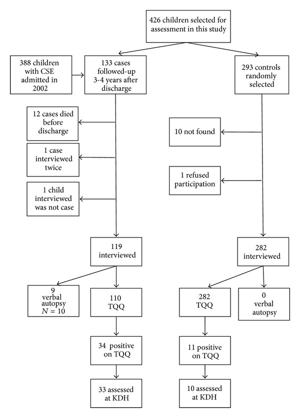 Long-term survival and outcome in children admitted to kilifi district hospital with convulsive status epilepticus.