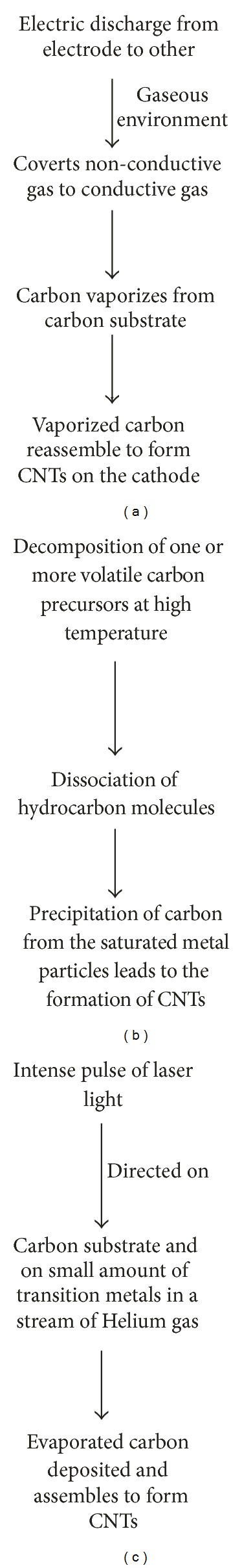 Carbon nanotubes: an emerging drug carrier for targeting cancer cells.