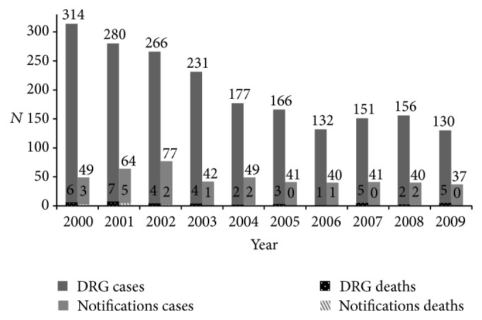 Imported malaria in portugal 2000-2009: a role for hospital statistics for better estimates and surveillance.