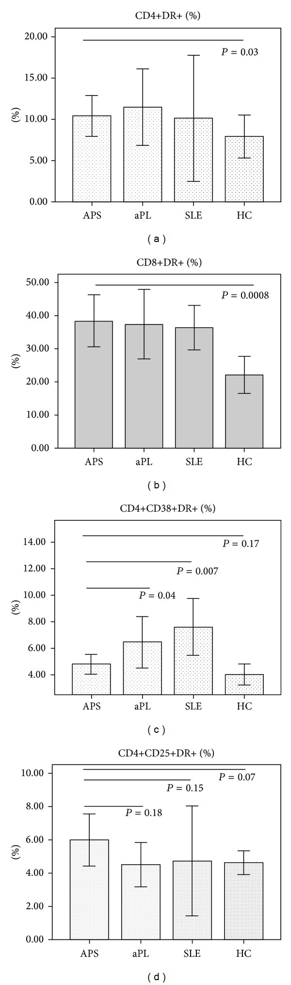 CD8+DR+ T-Cells and C3 Complement Serum Concentration as Potential Biomarkers in Thrombotic Antiphospholipid Syndrome.