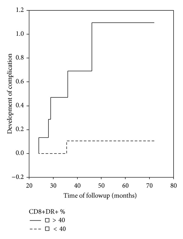 CD8+DR+ T-Cells and C3 Complement Serum Concentration as Potential Biomarkers in Thrombotic Antiphospholipid Syndrome.