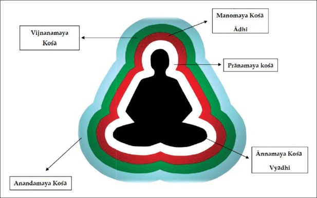 Stress and its Expression According to Contemporary Science and Ancient Indian Wisdom: Perseverative Cognition and the Pañca kośas.