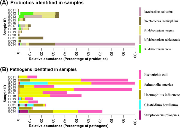 Clinical detection of human probiotics and human pathogenic bacteria by using a novel high-throughput platform based on next generation sequencing.