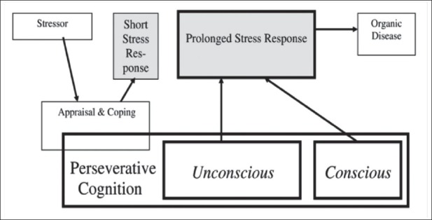 Stress and its Expression According to Contemporary Science and Ancient Indian Wisdom: Perseverative Cognition and the Pañca kośas.