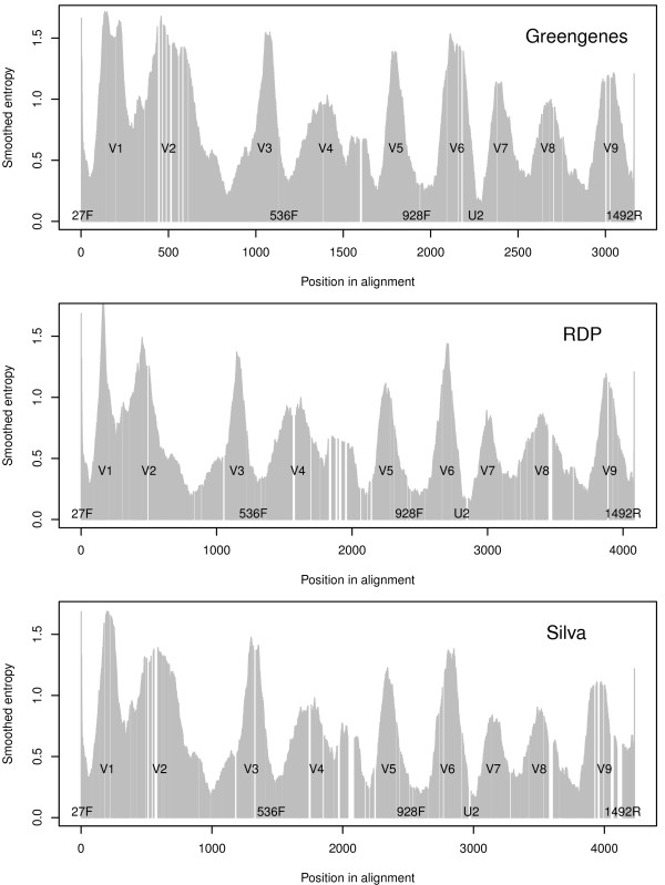 A systematic search for discriminating sites in the 16S ribosomal RNA gene.