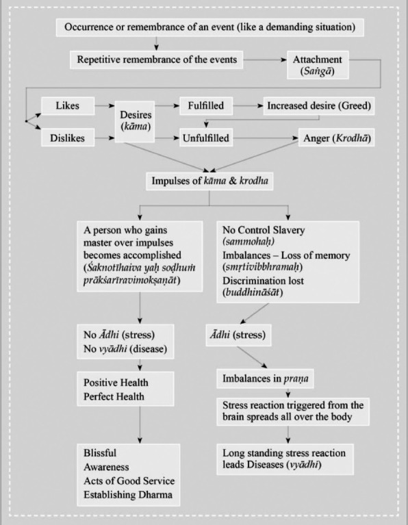 Stress and its Expression According to Contemporary Science and Ancient Indian Wisdom: Perseverative Cognition and the Pañca kośas.