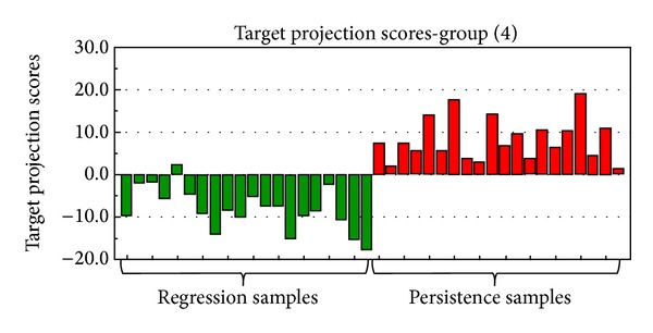 Prediction of spontaneous regression of cervical intraepithelial neoplasia lesions grades 2 and 3 by proteomic analysis.