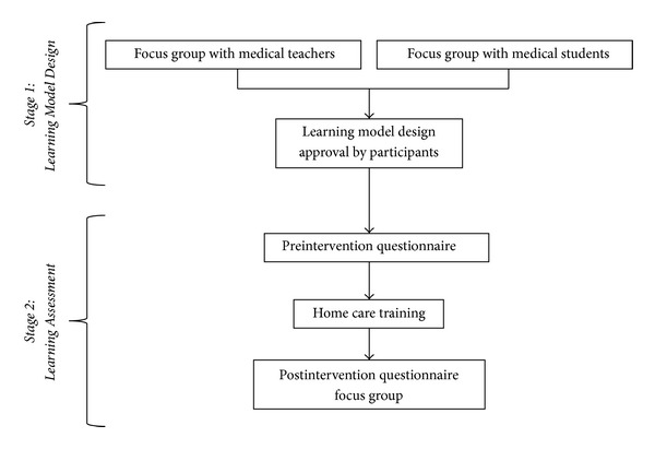 Home care learning model for medical students in chile: a mixed methods study.