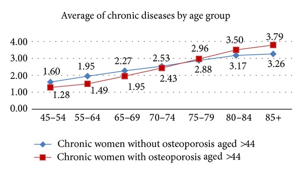 Comorbidity and healthcare expenditure in women with osteoporosis living in the basque country (Spain).