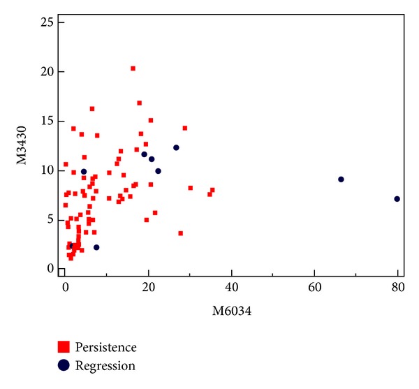 Prediction of spontaneous regression of cervical intraepithelial neoplasia lesions grades 2 and 3 by proteomic analysis.