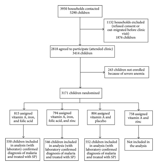 Effect of iron/folic Acid supplementation on the outcome of malaria episodes treated with sulfadoxine-pyrimethamine.