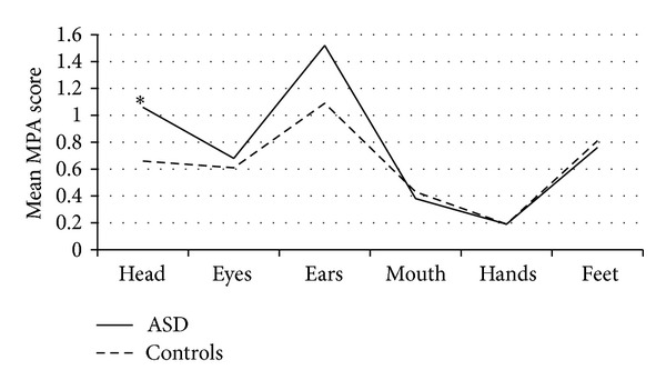 Minor physical anomalies in adults with autism spectrum disorder and healthy controls.