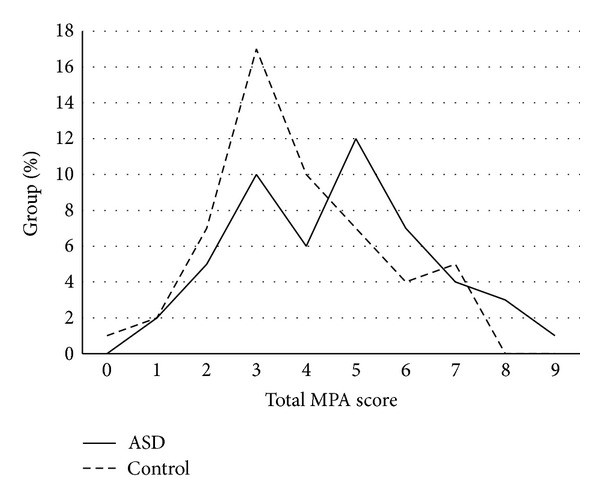 Minor physical anomalies in adults with autism spectrum disorder and healthy controls.