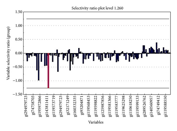 Prediction of spontaneous regression of cervical intraepithelial neoplasia lesions grades 2 and 3 by proteomic analysis.