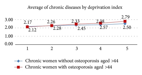 Comorbidity and healthcare expenditure in women with osteoporosis living in the basque country (Spain).