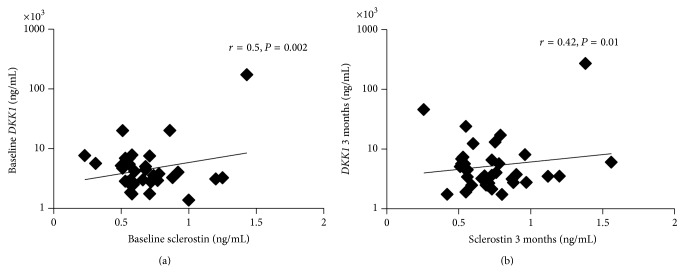 Changes in Dickkopf-1 (DKK1) and Sclerostin following a Loading Dose of Vitamin D 2 (300,000 IU).