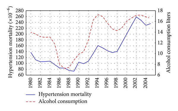 Contribution of alcohol to hypertension mortality in Russia.