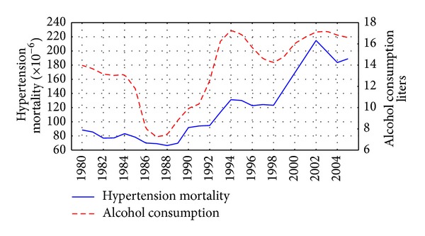 Contribution of alcohol to hypertension mortality in Russia.