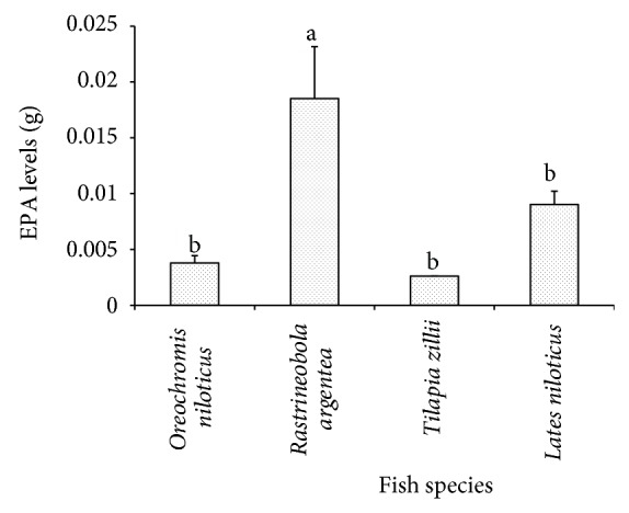 Fatty Acid composition and levels of selected polyunsaturated Fatty acids in four commercial important freshwater fish species from lake victoria, Tanzania.