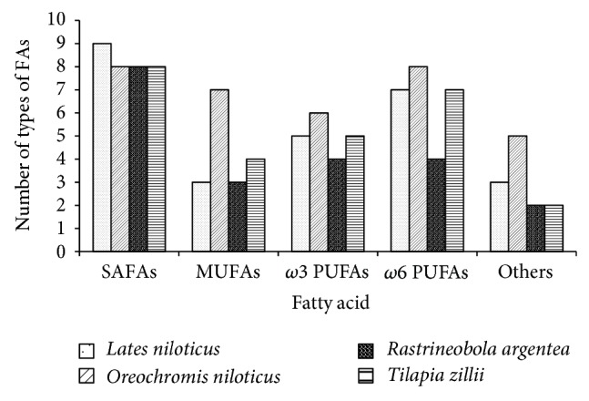 Fatty Acid composition and levels of selected polyunsaturated Fatty acids in four commercial important freshwater fish species from lake victoria, Tanzania.