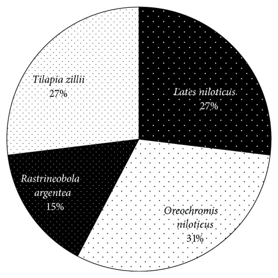 Fatty Acid composition and levels of selected polyunsaturated Fatty acids in four commercial important freshwater fish species from lake victoria, Tanzania.