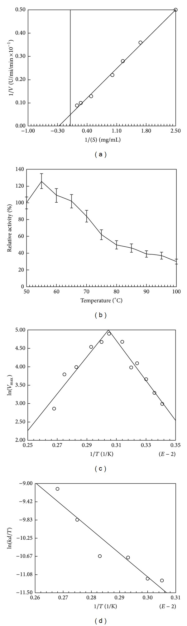 Solid State Fermentation of a Raw Starch Digesting Alkaline Alpha-Amylase from Bacillus licheniformis RT7PE1 and Its Characteristics.