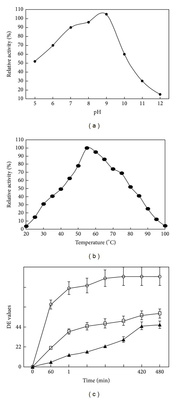 Solid State Fermentation of a Raw Starch Digesting Alkaline Alpha-Amylase from Bacillus licheniformis RT7PE1 and Its Characteristics.